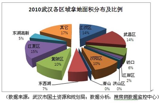 2010年武汉土地储备调查分析报告